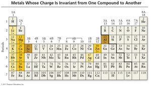 Periodic table: metals with invariant charge