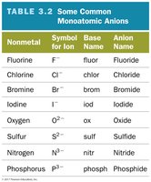 Table of common monoatomic anions