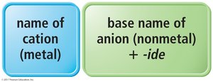 Naming binary ionic compounds: cation + anion-ide