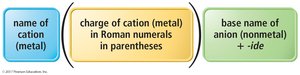 Naming type II binary ionic compounds