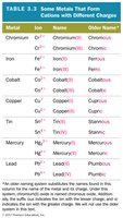 Table of metals with multiple charges