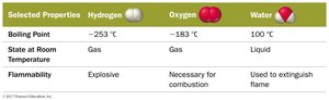 Table comparing properties of hydrogen, oxygen, and water