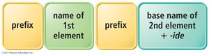 Naming binary molecular compounds: prefix + element + prefix + element-ide