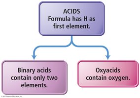Acid classification: binary acids vs. oxyacids