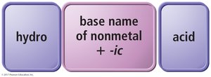 Naming binary acids: hydro- + base name + -ic + acid