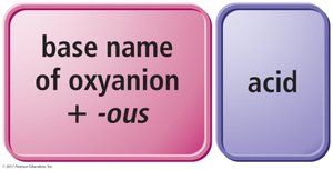 Naming oxyacids: -ite to -ous + acid