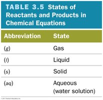 Table of states of reactants and products in chemical equations