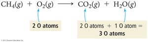 Unbalanced methane combustion equation (oxygen atoms)