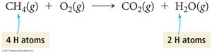 Unbalanced methane combustion equation (hydrogen atoms)