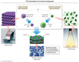 Formation of an ionic compound (NaCl)