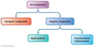 Classification of hydrocarbons and functionalized hydrocarbons