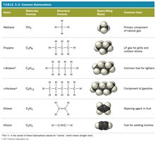Table of common hydrocarbons