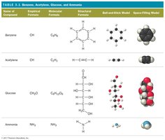 Ways of representing a compound