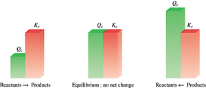 Bar graph comparing Qc and Kc to predict reaction direction
