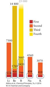 Bar graph showing first, second, third, and fourth ionization energies for Li, Be, B, Na, K