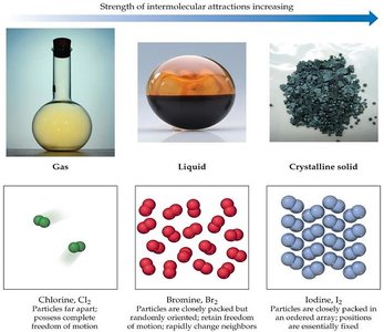 Comparison of gas, liquid, and crystalline solid with molecular diagrams