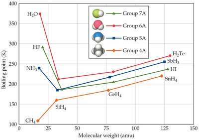 Examples of hydrogen bonding