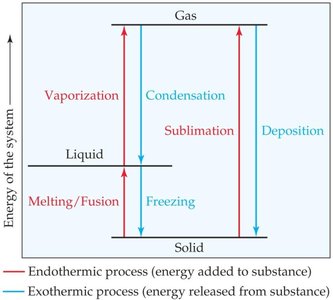 Energy changes during phase transitions