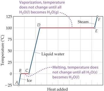 Heating curve of water