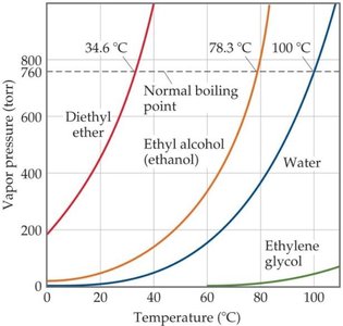 Vapor pressure curves and boiling points