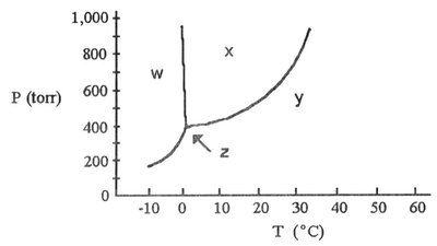 Phase diagram with melting point question