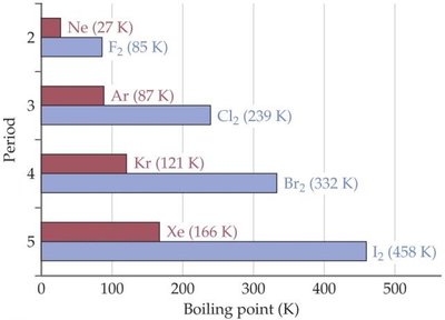Boiling points of halogens and noble gases