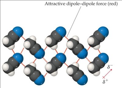 Dipole-dipole forces between polar molecules
