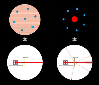 Comparison of atomic models and gold foil experiment
