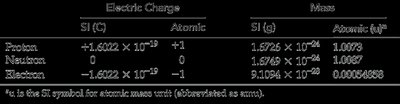 Table of properties of protons, neutrons, and electrons