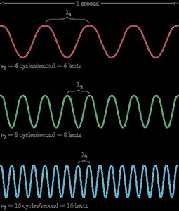 Wave frequency and wavelength