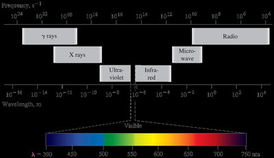 Electromagnetic spectrum