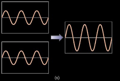 Constructive interference