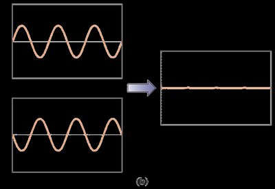 Destructive interference
