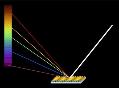 Dispersion of light through a prism