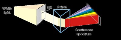 Atomic emission spectra