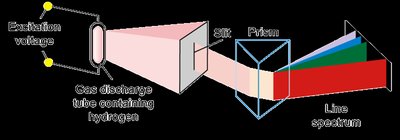 Atomic emission spectra