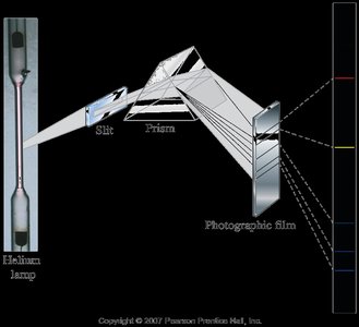 Production of atomic line spectrum of helium