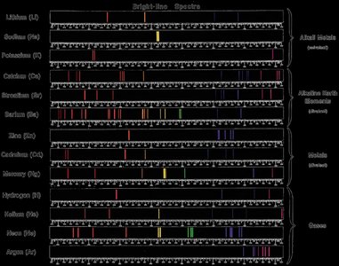 Spectra of various elements