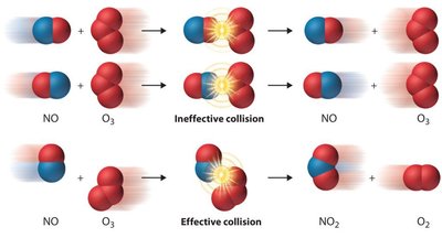 Effective and ineffective collisions between NO and O3