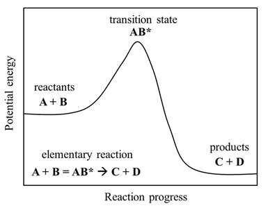 Potential energy diagram for an elementary reaction