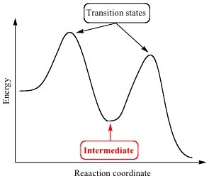 Multi-step reaction energy diagram with intermediates
