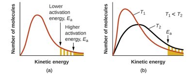 Kinetic energy distributions and activation energy