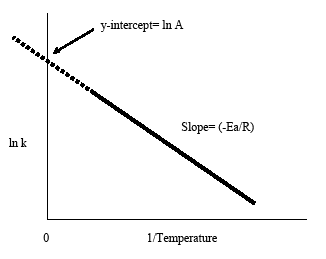 Arrhenius plot: ln k vs 1/T