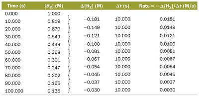 Table of concentration and rate data