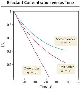 Reactant concentration vs time for different orders