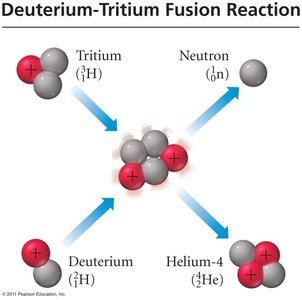 Deuterium-Tritium fusion reaction