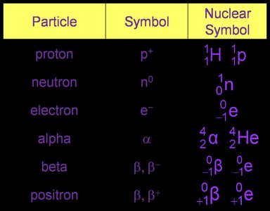 Table of particle symbols and nuclear symbols