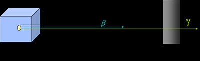 Penetrating power of beta and gamma radiation