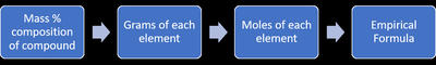 Steps to determine empirical formula from mass percent composition