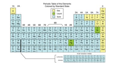 Periodic table colored by standard state